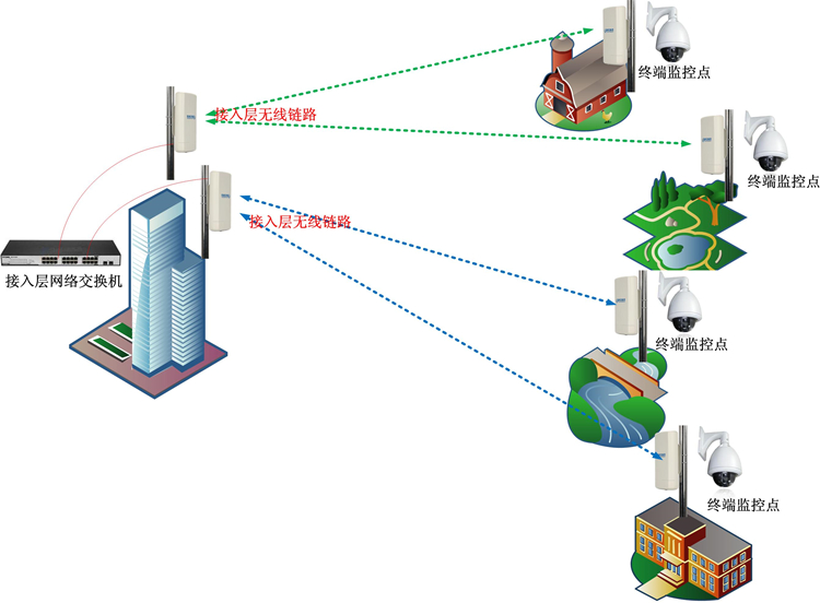 微波無(wú)線監(jiān)控設(shè)備