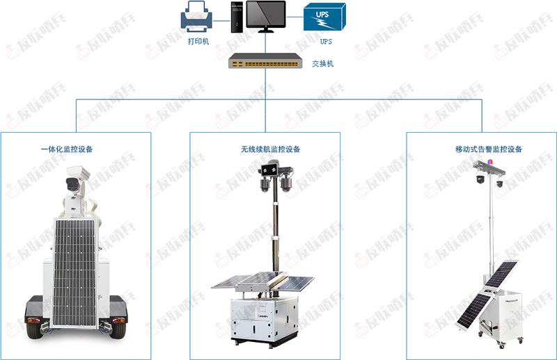 友聯(lián)哨兵移動(dòng)監(jiān)控系統(tǒng)架構(gòu)